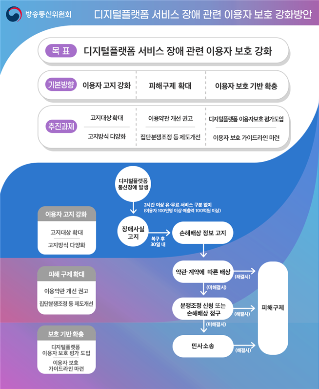 "카톡 먹통 재발 없도록" 방통위, 이용자 보호 조치 강화한다