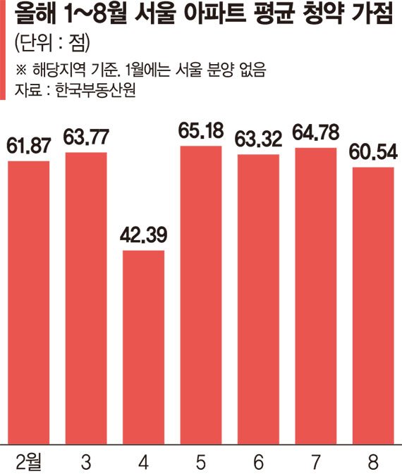 "서울 청약 당첨되려면 가점 60점 넘어야 안정권"