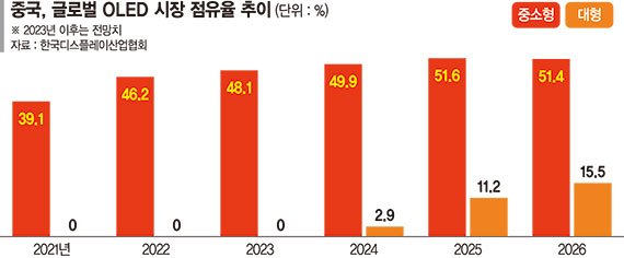 中,'韓 텃밭' 대형 OLED 추격… 日 잉크젯 프린팅기술 확보