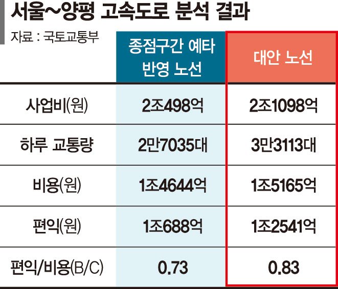 "양평고속道, 강상면 종점이 원안보다 경제적"