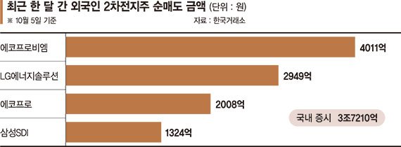 한국 증시 떠나는 외국인… 2차전지주 집중 털어냈다