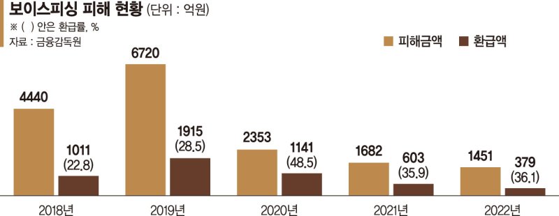 보이스피싱 피해금액 최대 50%, 내년부터 은행이 물어준다 [비대면 금융사고 예방 대책]