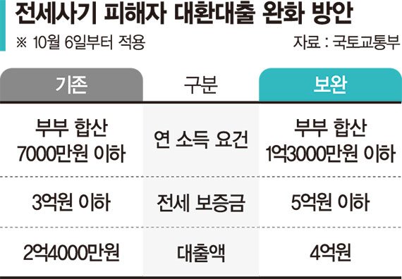 전세사기 대환대출 4억까지 한도 확대