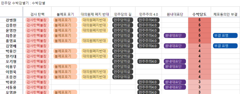 개딸, 기어이 '수박 당도 명단'까지 만들었다.."비명계 본격 못박기"