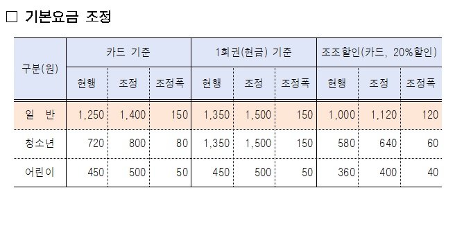 [서울=뉴시스]서울시는 7일 지하철 첫차부터 기본요금을 기존 1250원에서 1400원(교통카드 기준)으로 150원 인상한다. (사진=서울시 제공). 2023.10.02. photo@newsis.com