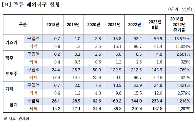 주류 해외직구 현황