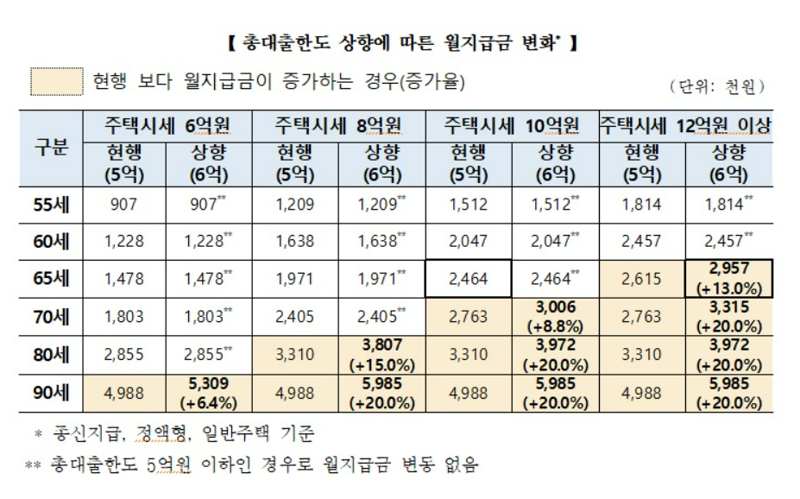 이달 12일부터 주택공시가격 12억원 이하면 주택연금 가입가능