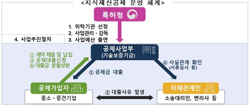 "중소·중견기업 특허분쟁 발생 즉시 대응 비용 대출"