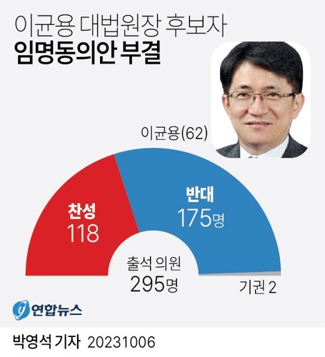 이균용 대법원장 후보자에 대한 임명동의안이 6일 국회에서 부결됐다. 이날 오후 본회의에 상정된 이 후보자 임명동의안은 출석 의원 295명 중 중 찬성 118명, 반대 175명, 기권 2명으로 부결됐다.