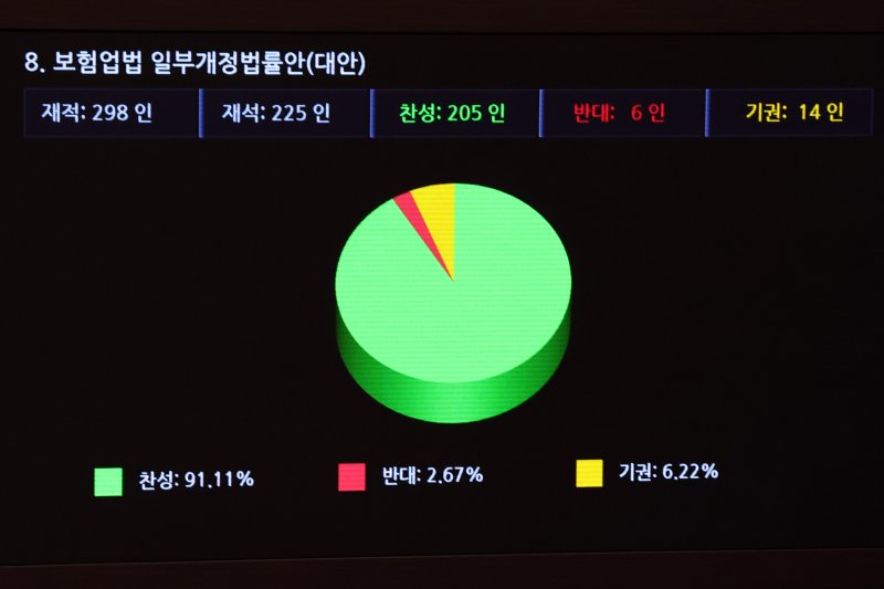 6일 오후 서울 여의도 국회에서 열린 제410회 국회(정기회) 제9차 본회의에서 실손의료보험 청구를 간소화하는 보험업법 일부개정법률안이 가결되고 있다. 사진=뉴스1