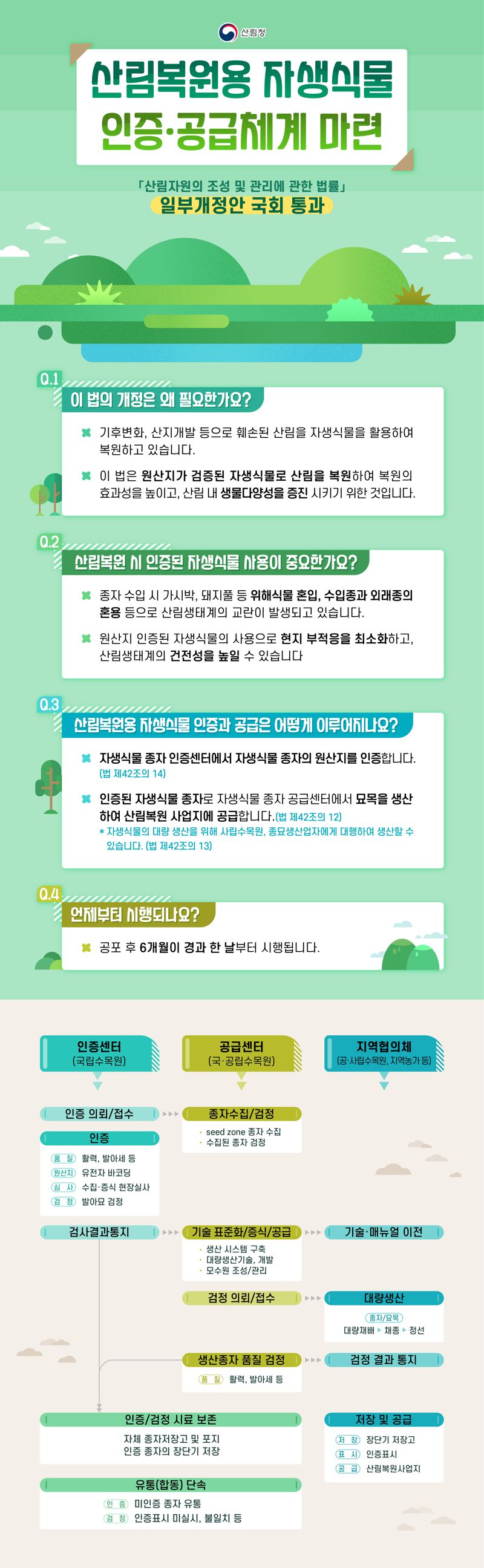 자생식물인증공급 관련 인포그래픽