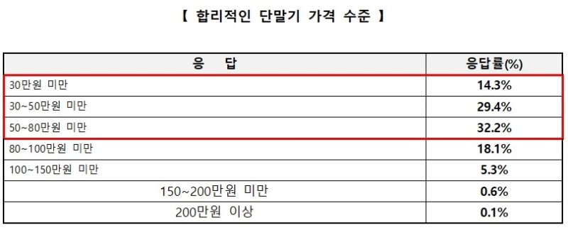 [서울=뉴시스] 6일 국회 과학기술정보방송통신위원회 소속 변재일 더불어민주당 의원이 서울YMCA 시민중계실로부터 받은 '휴대전화 단말기 이용 관련 이용자 인식조사'(전국 만 14~65세 1000명 대상)에 따르면 소비자가 원하는 합리적인 단말기 가격 수준 질문에 '50만~80만원 미만'이 32.2%로 가장 많았다. 표는 합리적인 단말기 가격 수준 응답표 (표=더불어민주당 변재일 의원실 제공) *재판매 및 DB 금지