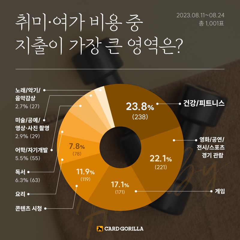 ‘취미·여가 비용 중 지출이 가장 큰 영역은?’ 설문조사 결과. 사진=카드고릴라 제공