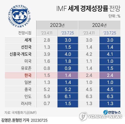 [그래픽] IMF 세계 경제성장률 전망 [그래픽] IMF 세계 경제성장률 전망 (서울=연합뉴스) 김영은 기자 = 국제통화기금(IMF)은 25일(현지시간) 발표한 세계 경제 전망(WEO) 보고서에서 올해 세계 경제성장률을 직전보다 0.2%포인트 올린 3.0%로 상향 조정했다. 0eun@yna.co.kr 트위터 @yonhap_graphics 페이스북 tuney.kr/LeYN1 (끝)