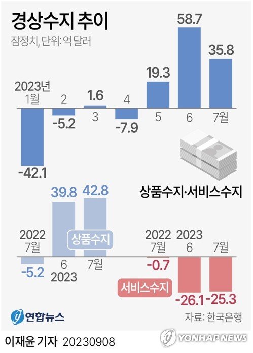 [그래픽] 경상수지 추이 [그래픽] 경상수지 추이 (서울=연합뉴스) 이재윤 기자 = 한국은행이 8일 발표한 국제수지 잠정통계에 따르면 올해 7월 경상수지는 35억8천만달러(약 4조7천811억원) 흑자로 집계됐다. 7월 경상수지를 항목별로 나눠보면, 상품수지(42억8천만달러)가 4월 이후 4개월 연속 흑자였으나 서비스수지는 25억3천만달러 적자를 기록했다. yoon2@yna.co.kr 트위터 @yonhap_graphics 페이스북 tuney.kr/LeYN1 (끝)