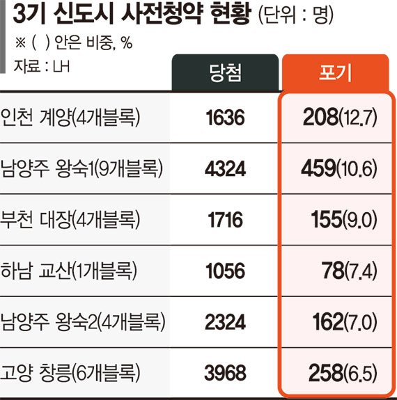 "입주 기다리느니 포기"… 사전청약 무용론