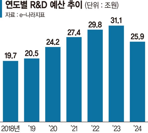 5년새 10조 급증한 R&amp;D 예산… 기재부 "구조조정 불가피" [국회 심의 앞둔 내년도 예산]