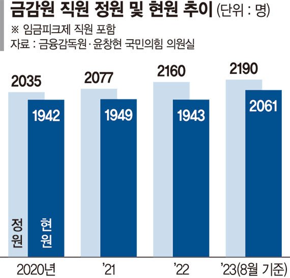 금감원 직원 4명 중 1명 '쉬거나 보직 없음'