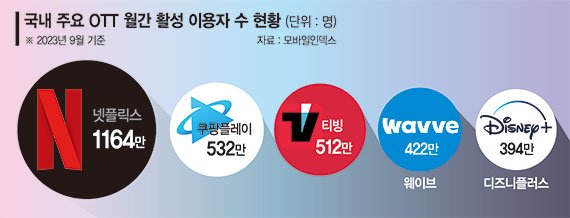 디즈니+, 무빙 업고 약진… 쿠플, 토종 OTT 1위 굳히기 시동
