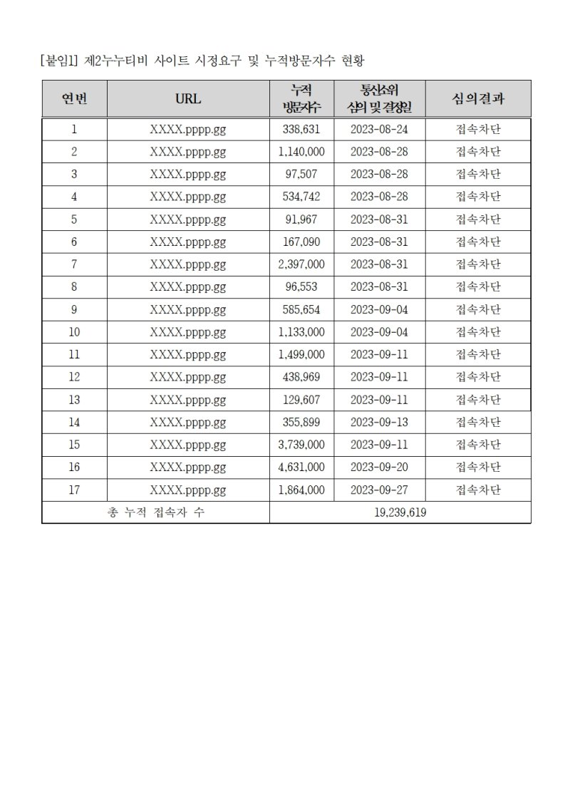 [서울=뉴시스] 국회 과학기술정보방송통신위원회 박완주 무소속 의원이 방송통신심의위원회로부터 제출 받은 자료에 따르면 제2의 누누티비라 칭해지는 사이트에 대한 제재가 17번 이뤄졌지만 URL 변경으로 대체 사이트가 지속 생성되면서 누적 접속자 수가 1900만명에 달하는 것으로 집계됐다. (사진=박완주 의원실 제공) *재판매 및 DB 금지