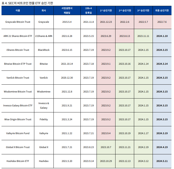 SEC의 비트코인 현물 ETF 승인 기한. 업비트 제공