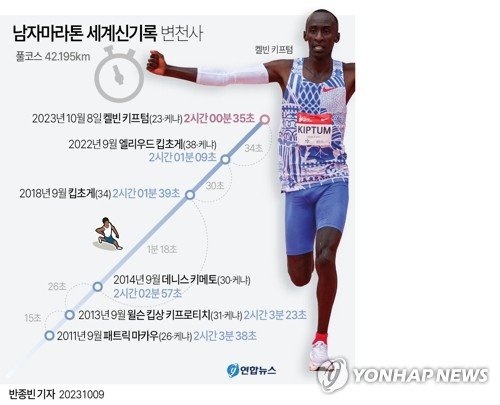[그래픽] 남자마라톤 세계신기록 변천사 [그래픽] 남자마라톤 세계신기록 변천사 (서울=연합뉴스) 반종빈 기자 = 켈빈 키프텀(23·케냐)은 8일(현지시간) 미국 일리노이주 시카고에서 열린 2023 시카고 마라톤에서 42.195㎞ 풀코스를 2시간00분35초에 달렸다. 2시간00분35초는 엘리우드 킵초게(38·케냐)가 지난해 9월 베를린 마라톤에서 세운 종전 기록 2시간01분09초를 34초 당긴 세계 신기록이다. bjbin@yna.co.kr 페이스북 tuney.kr/LeYN1 트위터 @yonhap_graphics (끝)