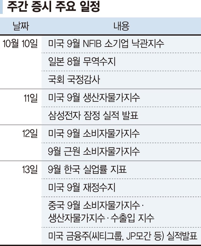 금리 변동성 완화 국면 예상... 美 9월 CPI·삼성 실적 '주목' [주간 증시 전망]