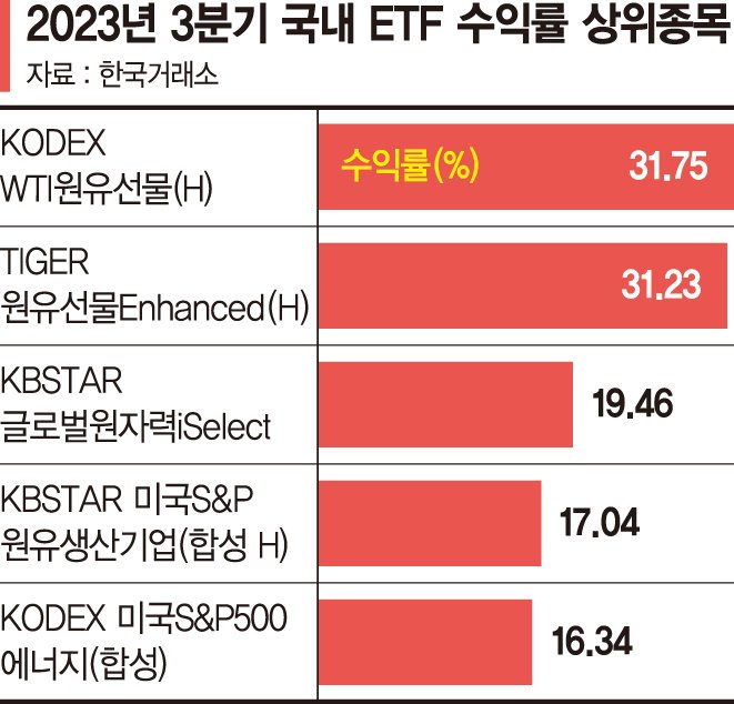 3분기 ETF 수익률 상위권 ‘에너지’가 싹쓸이