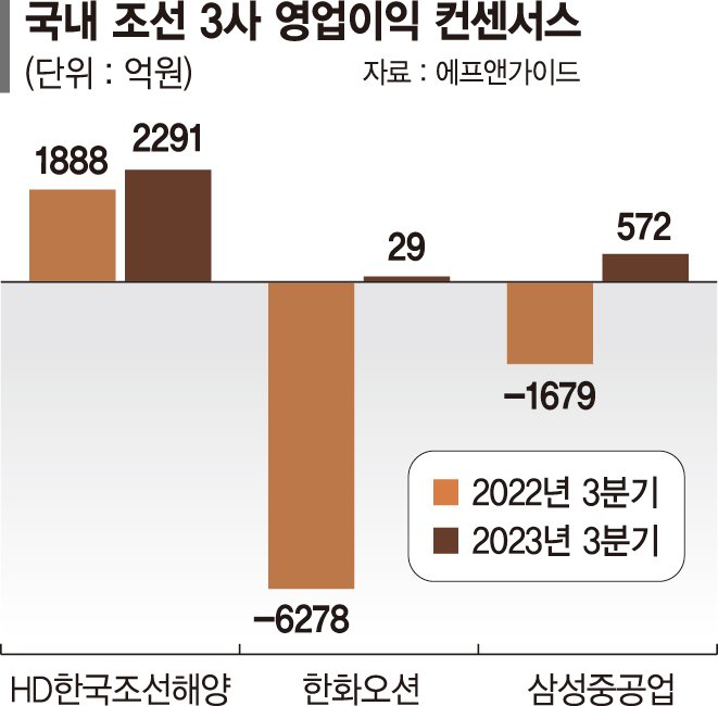 카타르 2차수주 임박… 조선 빅3, 동시흑자 기대감