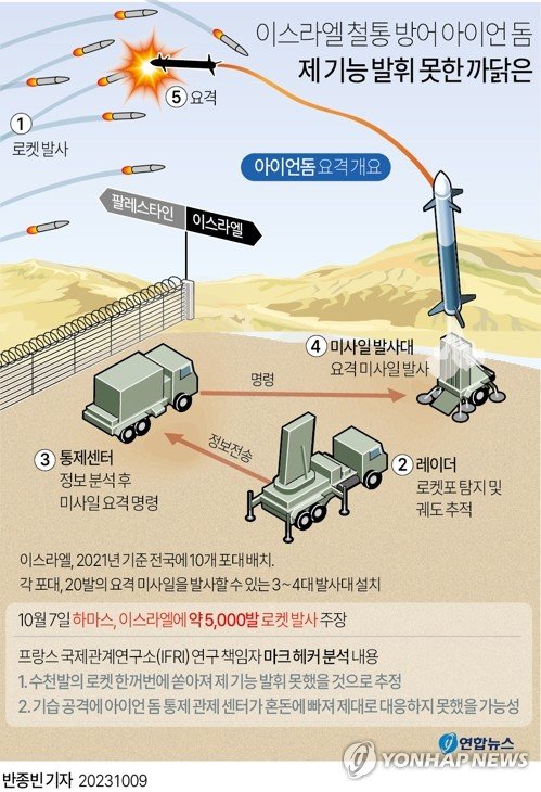 [그래픽] 이스라엘 철통 방어 아이언 돔 제 기능 발휘 못한 까닭은 [그래픽] 이스라엘 철통 방어 아이언 돔 제 기능 발휘 못한 까닭은 (서울=연합뉴스) 반종빈 기자 = 이스라엘이 자랑해 온 철통 방공망 '아이언 돔'이 팔레스타인 무장 정파 하마스의 로켓 공격을 막아내지 못한 이유는 뭘까. 프랑스 일간 르파리지앵은 8일(현지시간) 하마스가 이스라엘을 공격한 이후 많은 사람이 이런 질문을 던지고 있다며 '아이언돔'이 기습 공격을 당했다고 보도했다. bjbin@yna.co.kr 페이스북 tuney.kr/LeYN1 트위터 @yonhap_
