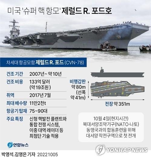 [그래픽] 미국 '슈퍼 핵 항모' 제럴드 R. 포드호 (서울=연합뉴스) 김영은 기자 = 0eun@yna.co.kr 트위터 @yonhap_graphics 페이스북 tuney.kr/LeYN1