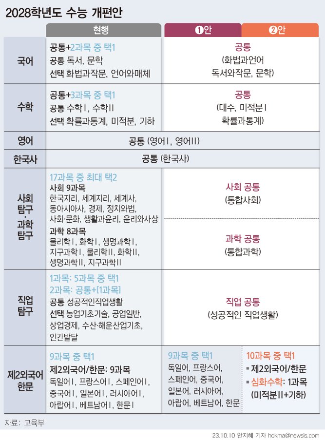 [서울=뉴시스] 2028학년도 수능부터는 국어와 수학, 탐구 영역의 선택과목이 폐지될 예정이다. 논의에 따라 선택 '심화수학'이 신설될 수 있다. 교육부는 새 사회·과학탐구 시험 시간과 문항 수 등을 정책 연구를 거쳐 정할 계획이다. (그래픽=안지혜 기자) hokma@newsis.com