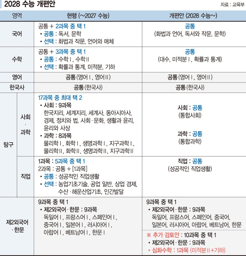 고교 내신 5등급제로 단순화… 사실상 상대평가 전환