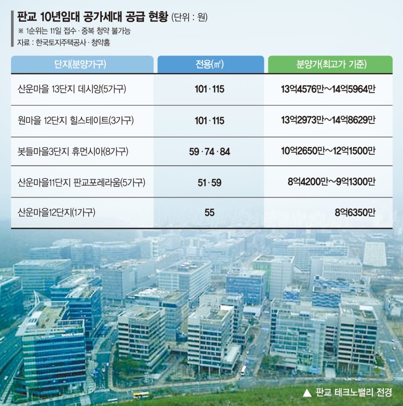 "당첨되면 1억 번다"… 판교 ‘100% 추첨제’ 청약열기 후끈 [부동산 아토즈]