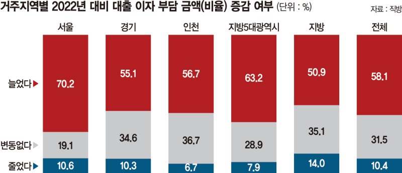 주담대로 집 산 10명중 6명 "작년보다 이자 부담 늘었다"