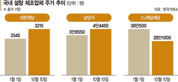 설탕값 13년만에 최고… 관련주 ‘희비’