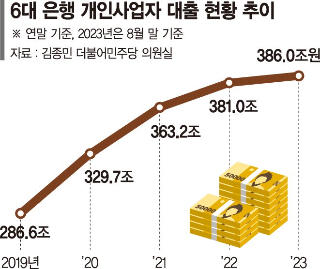 고금리에도 줄지 않는 빚… 올들어 자영업 대출잔액 5조 증가