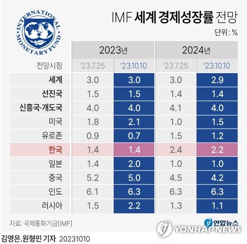 [그래픽] IMF 세계 경제성장률 전망.자료사진 연합뉴스