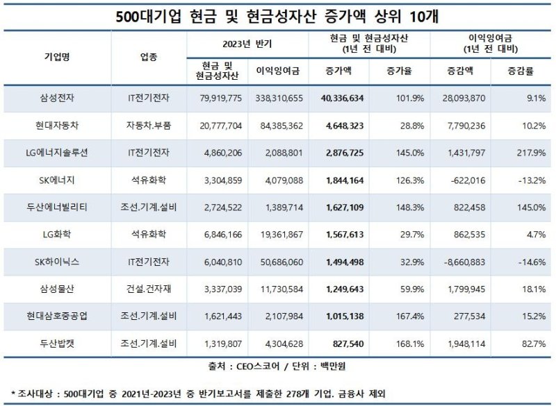 주요 대기업 현금 보유량 1년새 62조 증가…삼성전자 40조↑ [CEO스코어 제공]