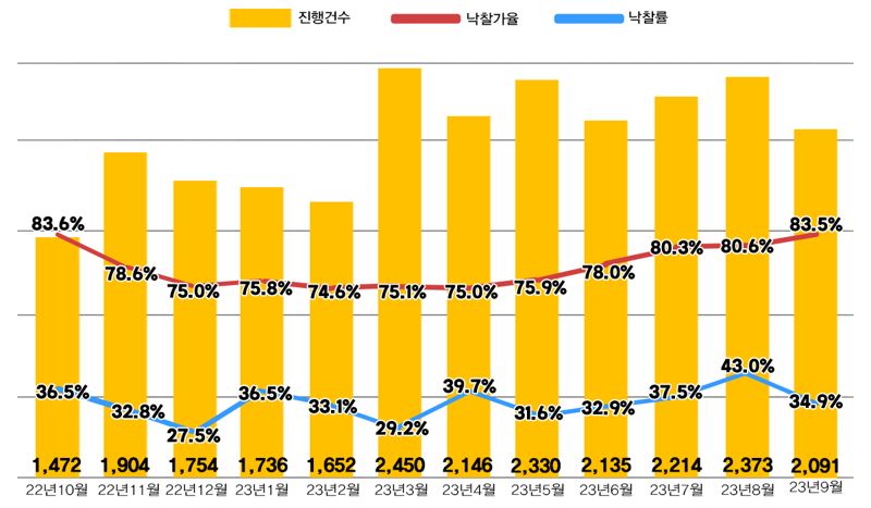 전국 아파트 낙찰가율 83.5% '올해 최고'... 옥석가리기 본격화