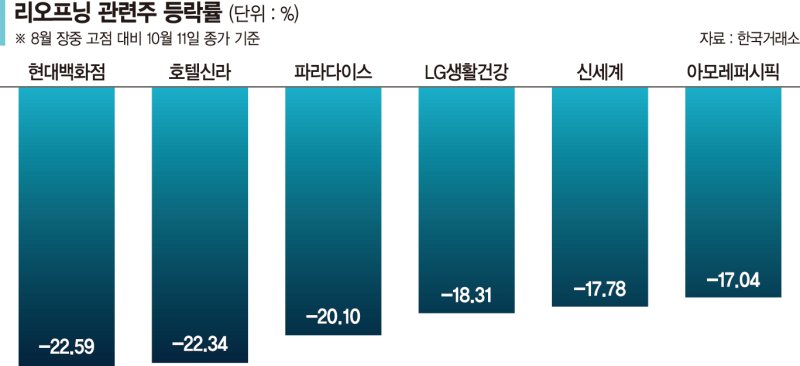 호재 삼킨 실적… 유커주 두달만에 주가 제자리