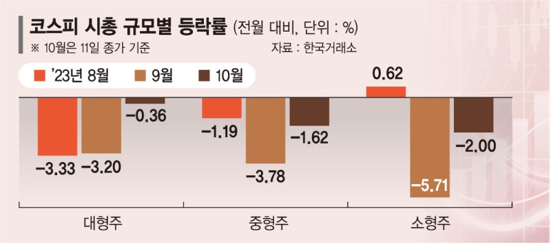 삼성·LG 실적 훈풍에… 코스피 대형주 살아나나