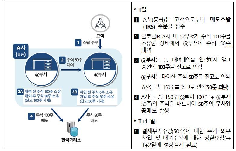 홍콩 소재 글로벌IB인 A사 불법 공매도 방식 / 자료=금융감독원 제공