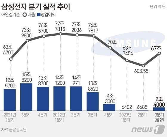 11일 삼성전자는 올해 3분기(7~9월) 영업이익이 지난해 같은 기간보다 77.88% 줄어든 2조4000억원으로 잠정집계됐다고 밝혔다. 매출은 67조원으로 전년 동기 대비 12.74% 감소했다. 뉴스1