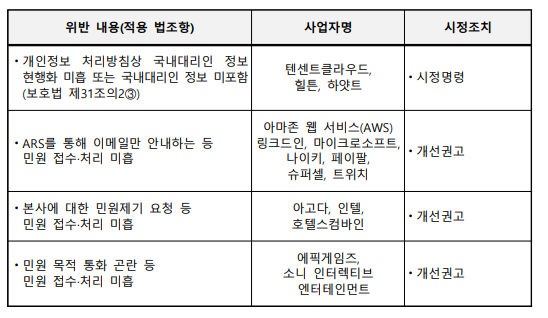 국내대리인 실태점검 결과 세부내용. 개인정보위 제공