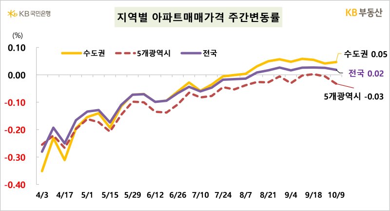 12일 KB부동산 주간 주택가격 동향에 따르면 이번 주 전국 아파트 매매가격은 전주 대비 소폭 상승 폭이 축소된 0.02% 변동률을 보였다. *재판매 및 DB 금지