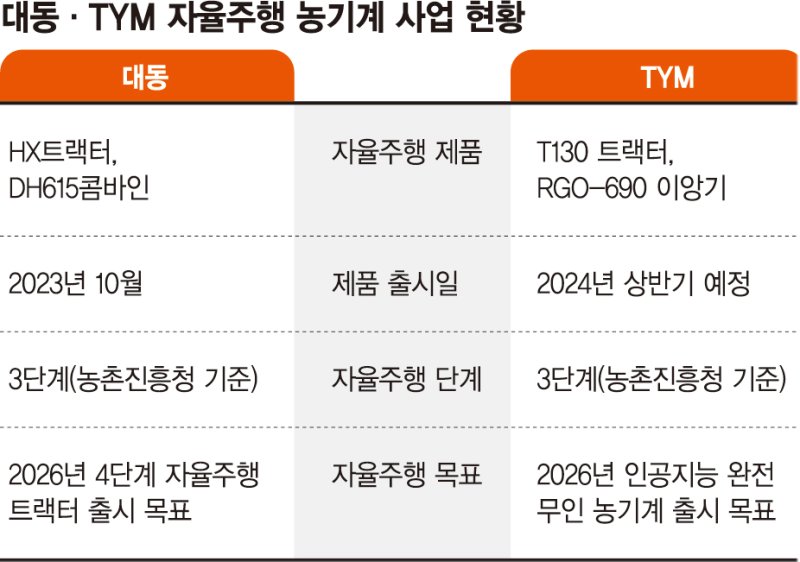 농기계도 자율주행 시대… "2026년 완전무인 농작업 목표"