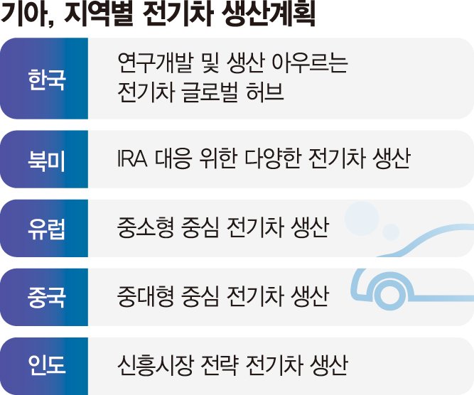 기아 새 전기차 EV3·4·5 공개…"2030년 연 160만대 팔 것"