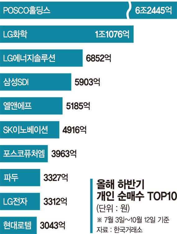 목표가 상향 추세 탄 포스코홀딩스, 주가 흐름은 지지부진