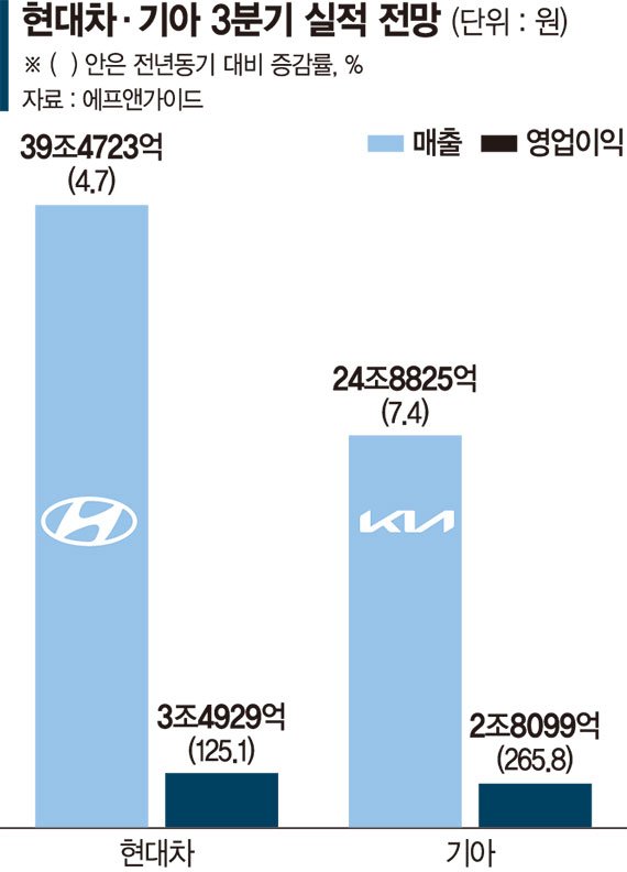 "이번에도 삼성전자 추월"… 현대차·기아 3분기 실적도 달린다 [e종목은 왜]